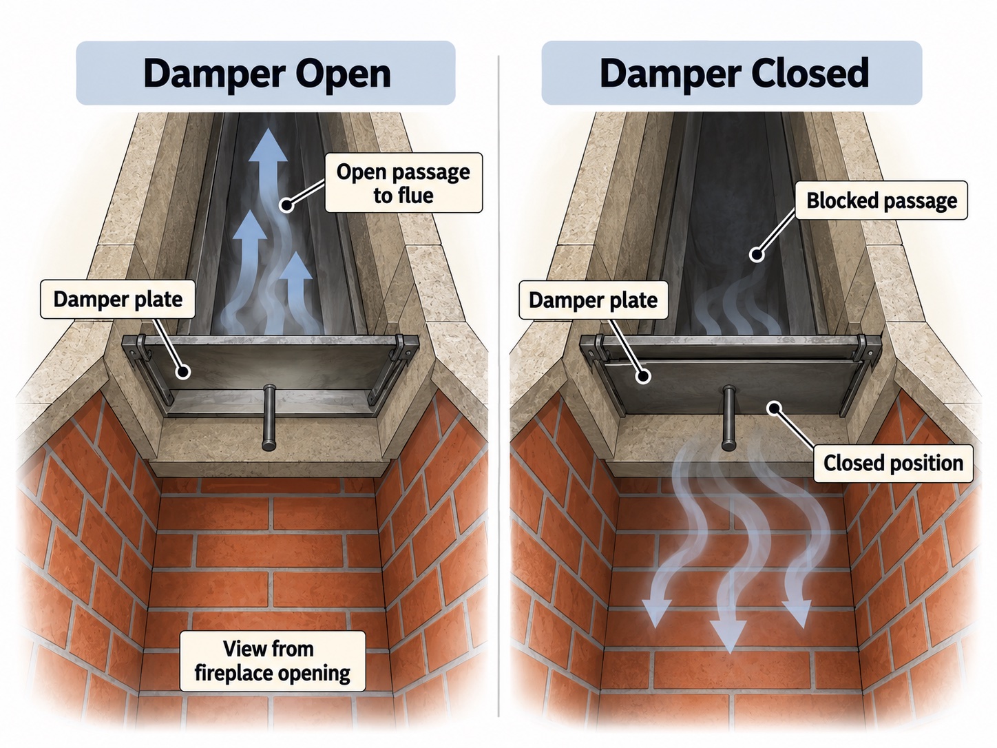 Diagram of a fireplace throat damper shown open and closed